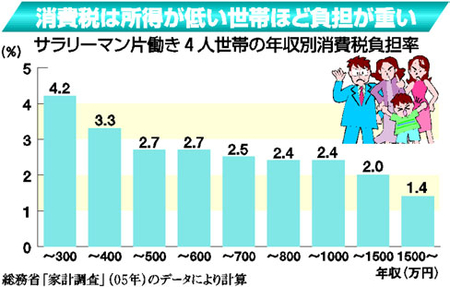 消費税増税による落ち込みは激烈ー来年10月からの税率再引き上げ強行で安倍内閣は終焉