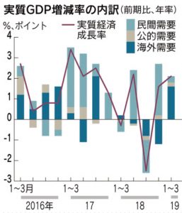 景気の悪化示す2019年1-3月期ＧＤＰ、景気動向指数も