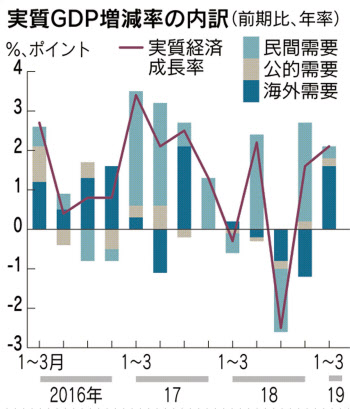 景気の悪化示す2019年1-3月期ＧＤＰ、景気動向指数も