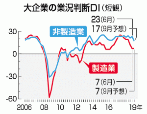 6月の日銀短観で製造業の景況感、民間予想より悪化。消費増税強行のリスク、再確認