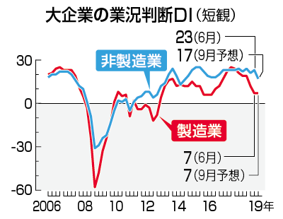 6月の日銀短観で製造業の景況感、民間予想より悪化。消費増税強行のリスク、再確認