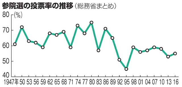 参院選自公、憲法改悪に必要な3分の2失い、反自公の新しい風が