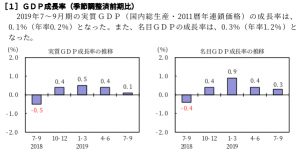 7-9月期駆け込み需要は効果なし。景気は急激に悪化