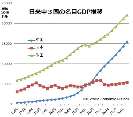 世界各国と比較した日本経済のパフォーマンスと今後の経済政策