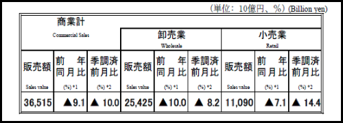 10月の商業販売額は前月比10.0%の大幅減、だらしない立憲、国民