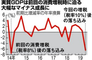 2019年第４四半期ＧＤＰ、消費税増税で年率換算で前期比6.3%大幅減、新型コロナウィルスが景気悪化に拍車（訂正・加筆）