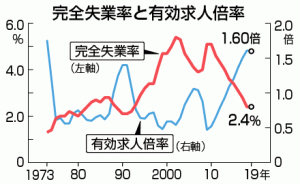 2019年有効求人倍率、10年ぶり低下