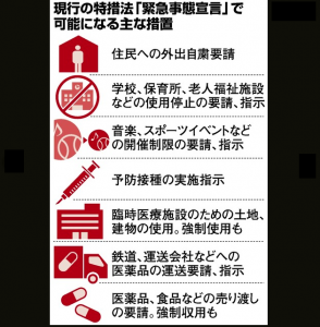 失政で新型コロナ感染を拡大させた安倍政権が特措法改正、非常事態宣言で独裁懸念