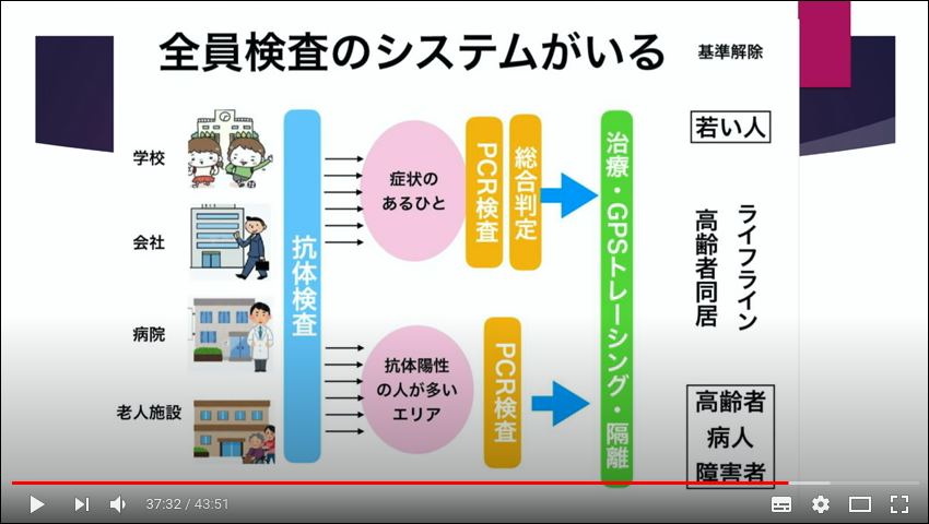 児玉龍彦東大名誉教授による今朝システムの構想