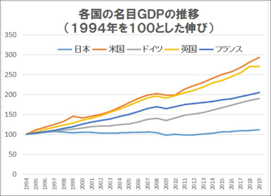 ドルベースでの名目経済成長率