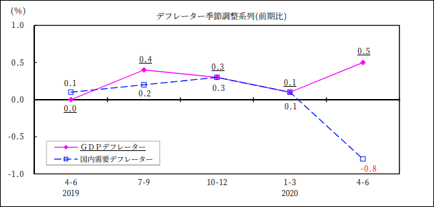 日本のデフレーターの推移