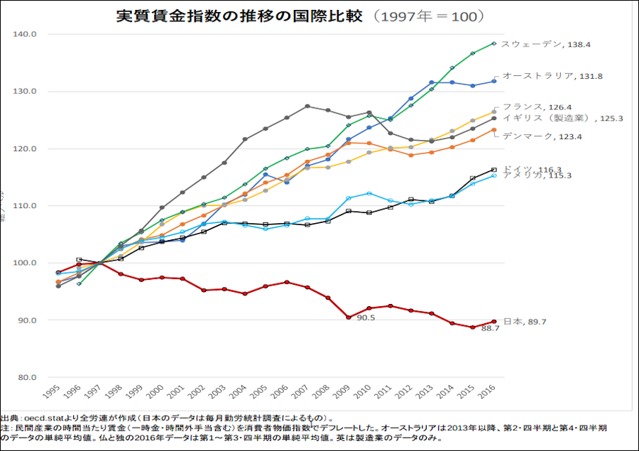 実質賃金指数の国際比較