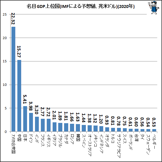 世界主要国のGDP比較
