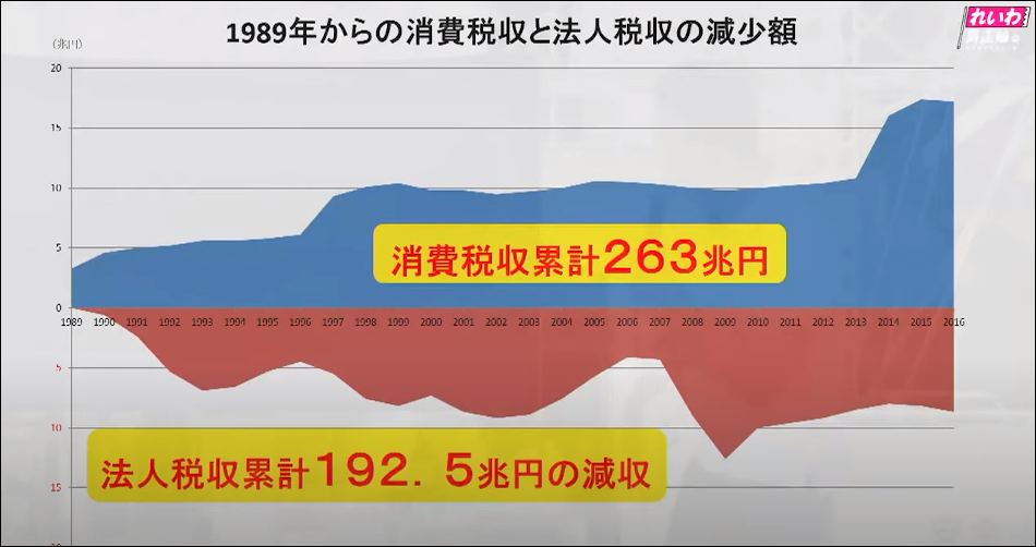 消費税の増税は法人税の厳然に使われてきた
