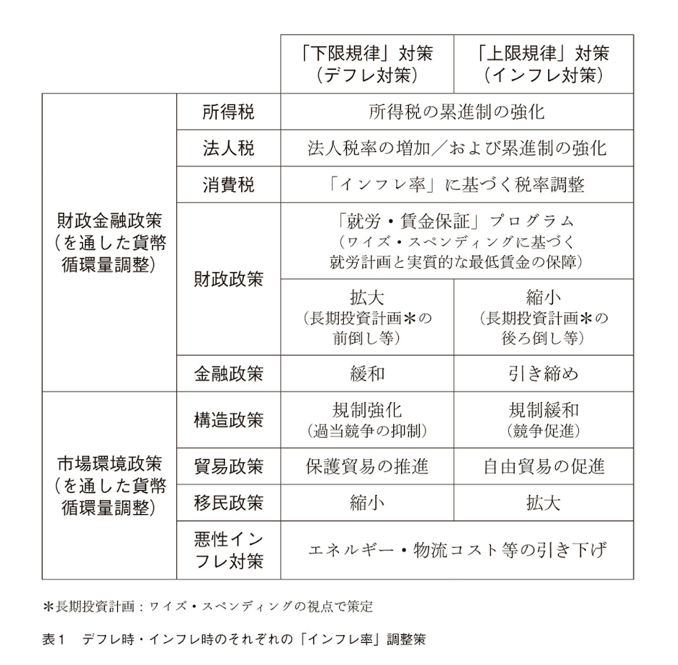 経済成長コントロール策の体系的まとめ