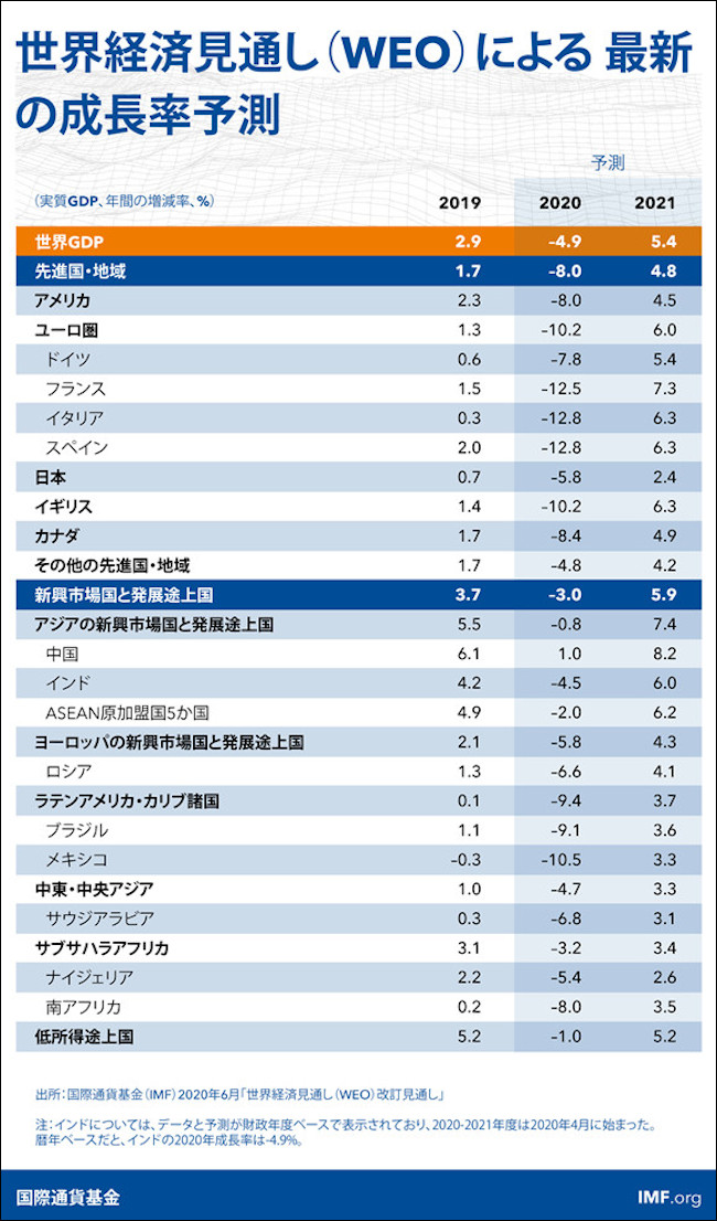 IMFによる世界経済見通し