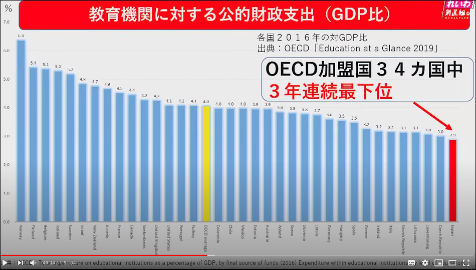 教育機関に対するGDPの割合