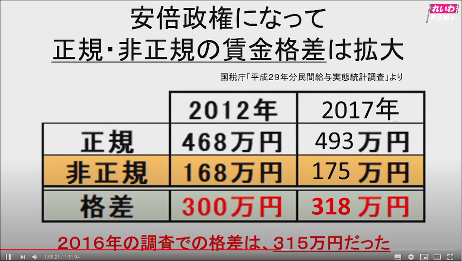 安倍政権下の正規・非正規の賃金格差の拡大