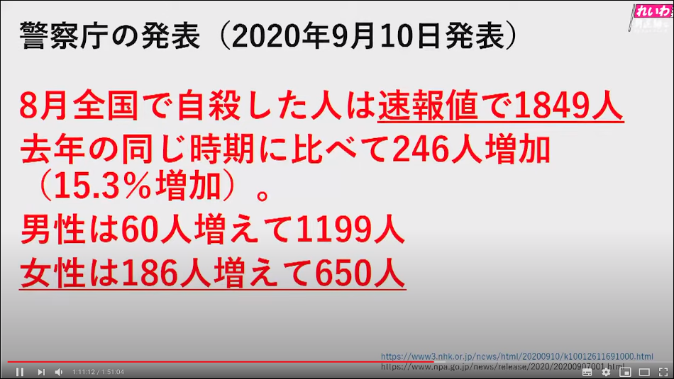 失業などの生活苦で今年は自殺者が大幅増加