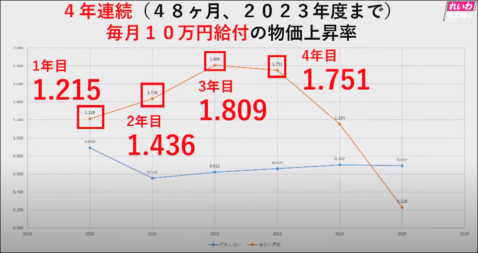 れいわ新選組が参院事務局に依頼して作成してもらった将来のシミュレーション