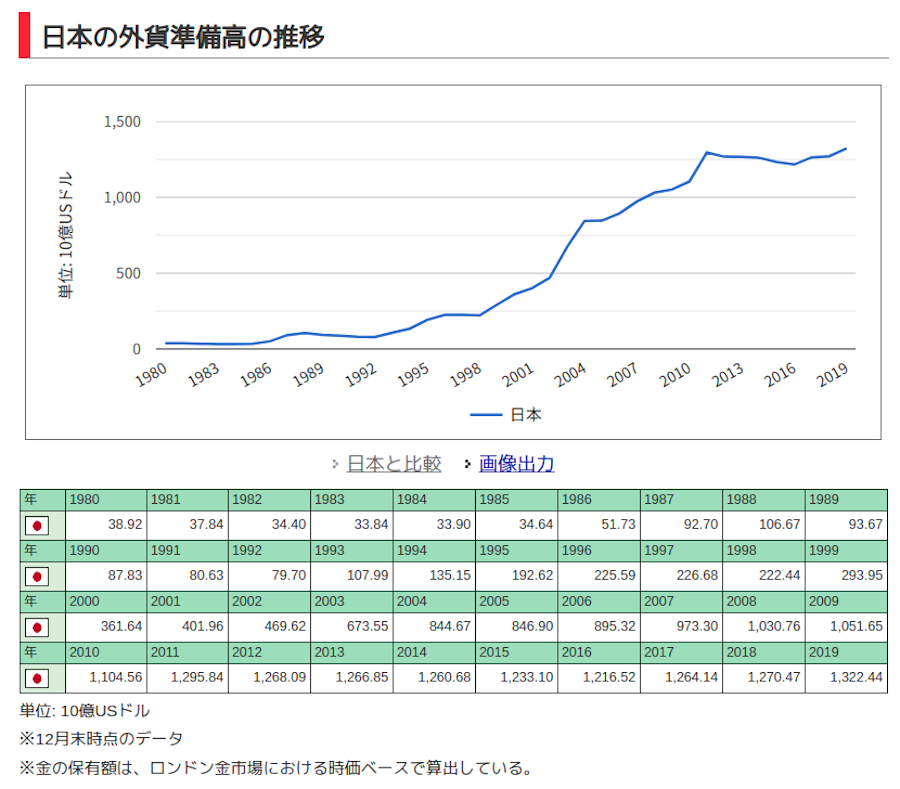 世界経済のネタ帳による日本の外貨準備高の推移