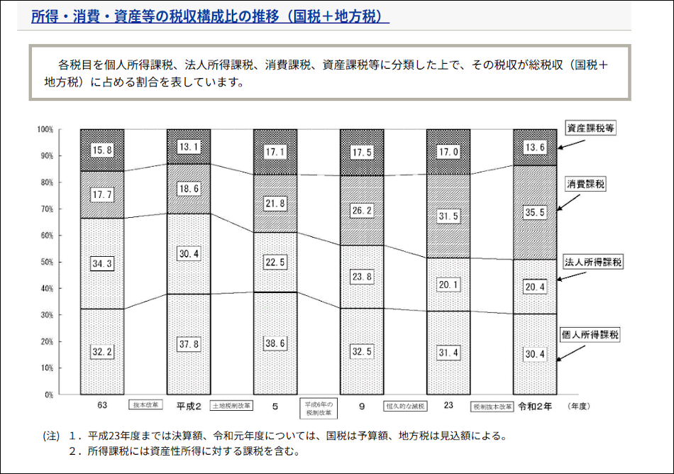 主要税収の税収全体に占める割合