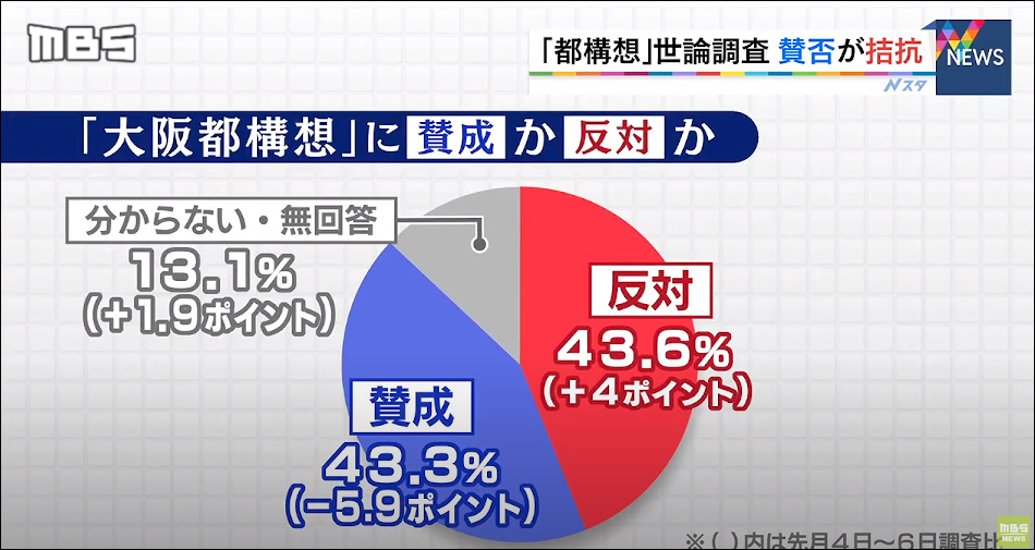 毎日MBSの世論調査