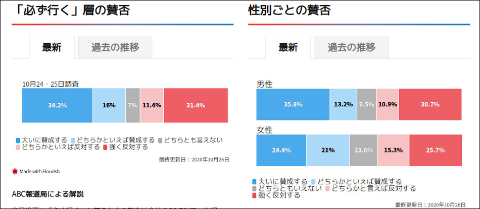 大阪都構想の最終世論調査