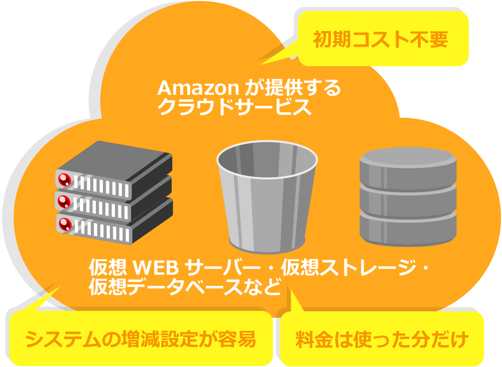 Amazon Web Serviceの図解