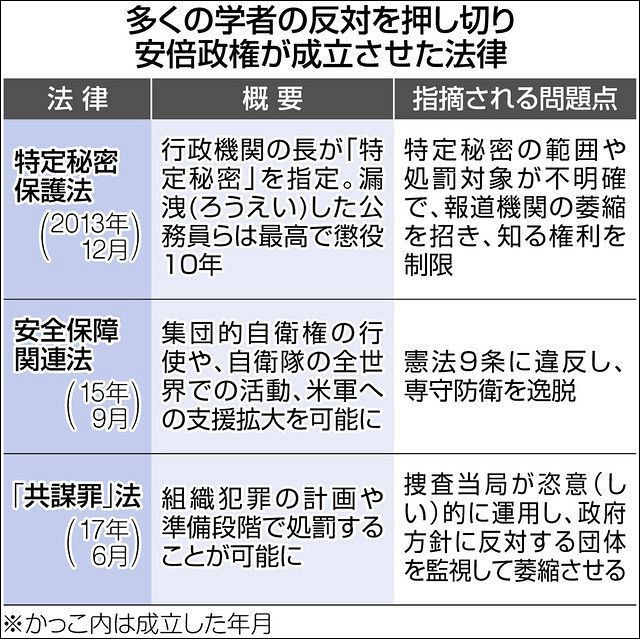 多くの学者の反対を押し切り安倍政権が成立させた法律