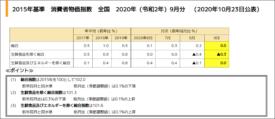2020年9月の消費者物価指数