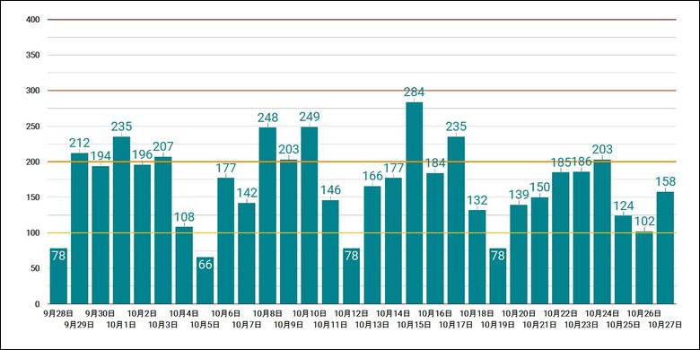 10月27日時店の東京都の新規コロナ感染者の推移