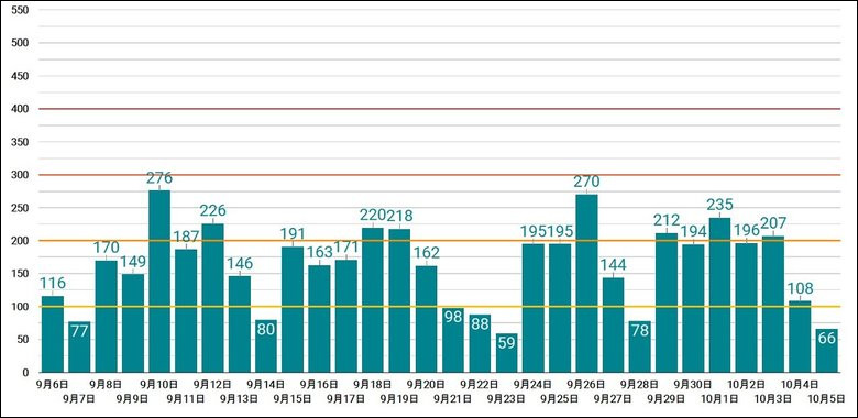 10月５日の東京都の新型コロナウイルス新規感染確認者