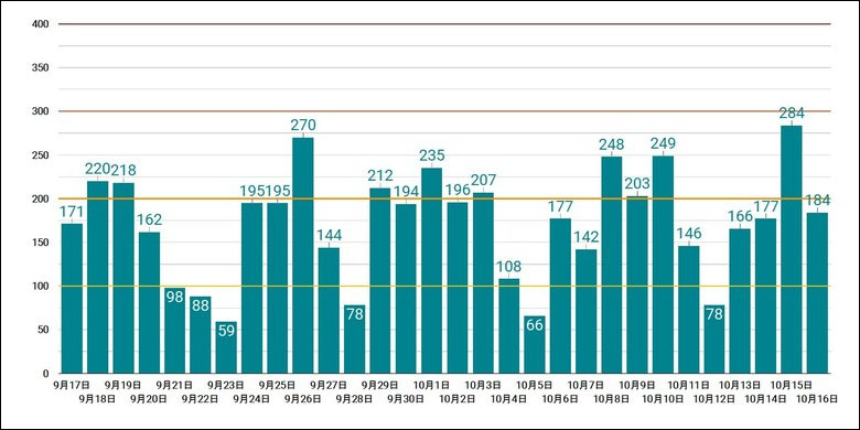 10月16日の新型コロナウイルス新規感染確認者数とこれまでの推移