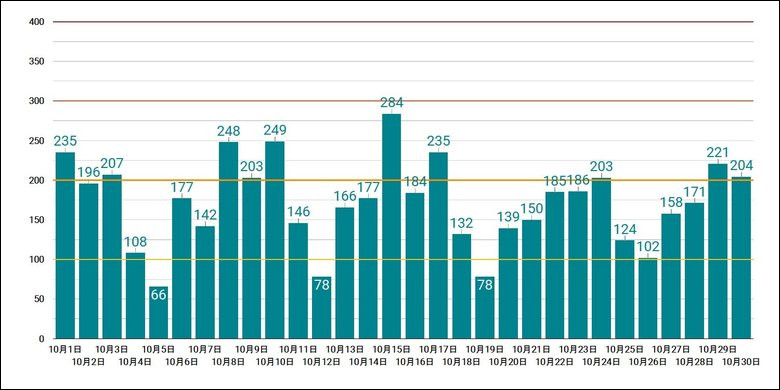 10月30日金曜日の東京での新型コロナ感染者数