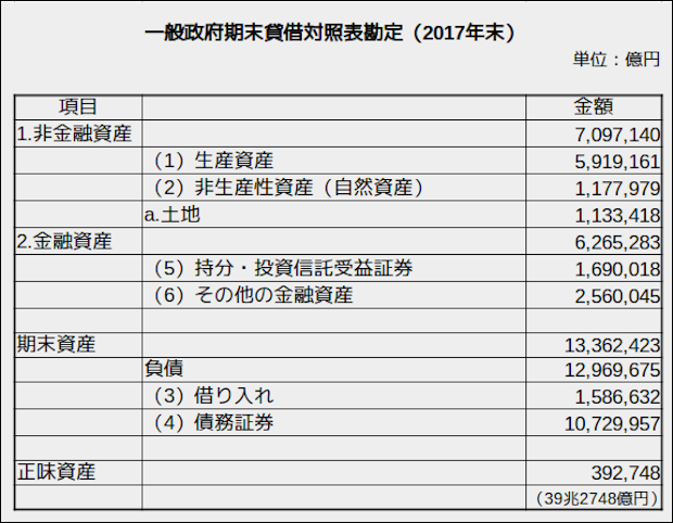 2017年末の一般政府期末貸借対照表勘定