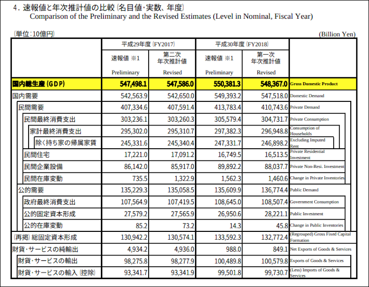 平成30年度のGDPの各項目の実額