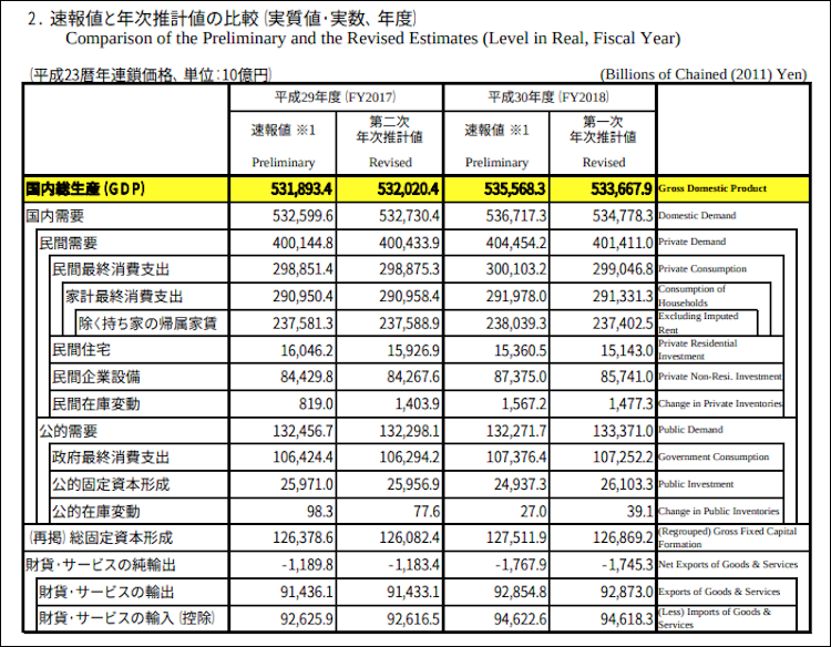 平成30年度のGDPの各項目の実額