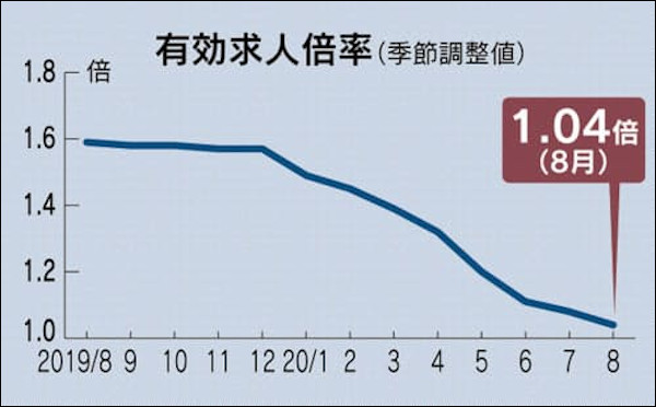 有効求人倍率の急激な減少