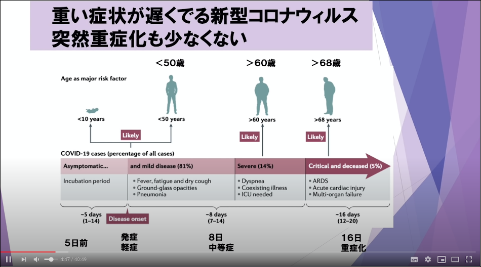 新型コロナウイルスに感染し、重篤化する過程