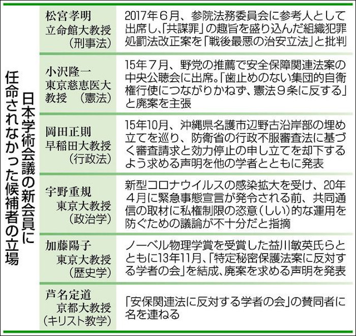 日本学術会議の新会員に推薦されながら任命されなかった候補者6人の人文・社会科学社