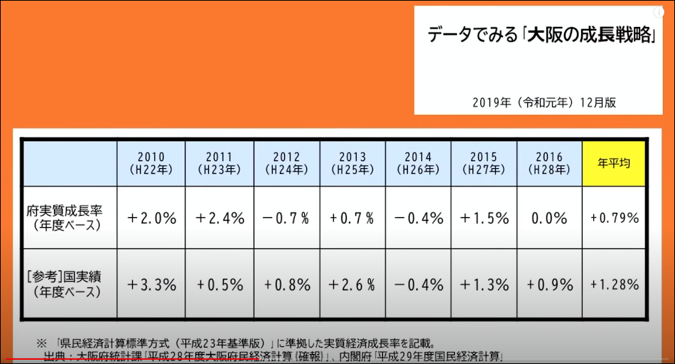 維新政治で大阪府の経済は悪化した