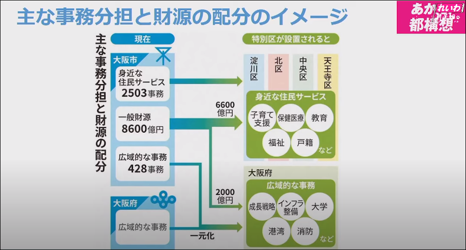 「大阪都構想」の実態