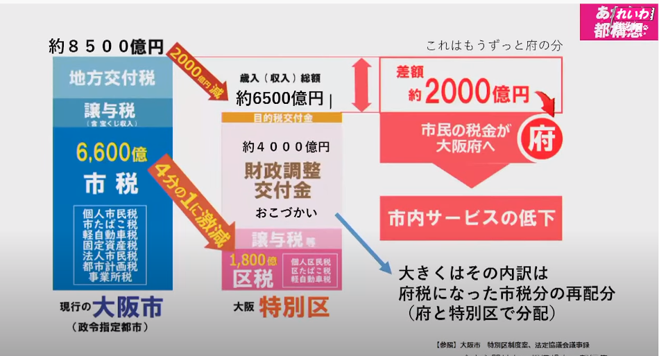 大阪都構想の実現で4つの特別区は2000億円を大阪府に召し上げられる