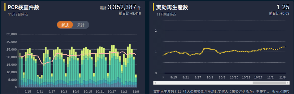 東洋経済ONLINEによるPCR検査数と実効再生産数