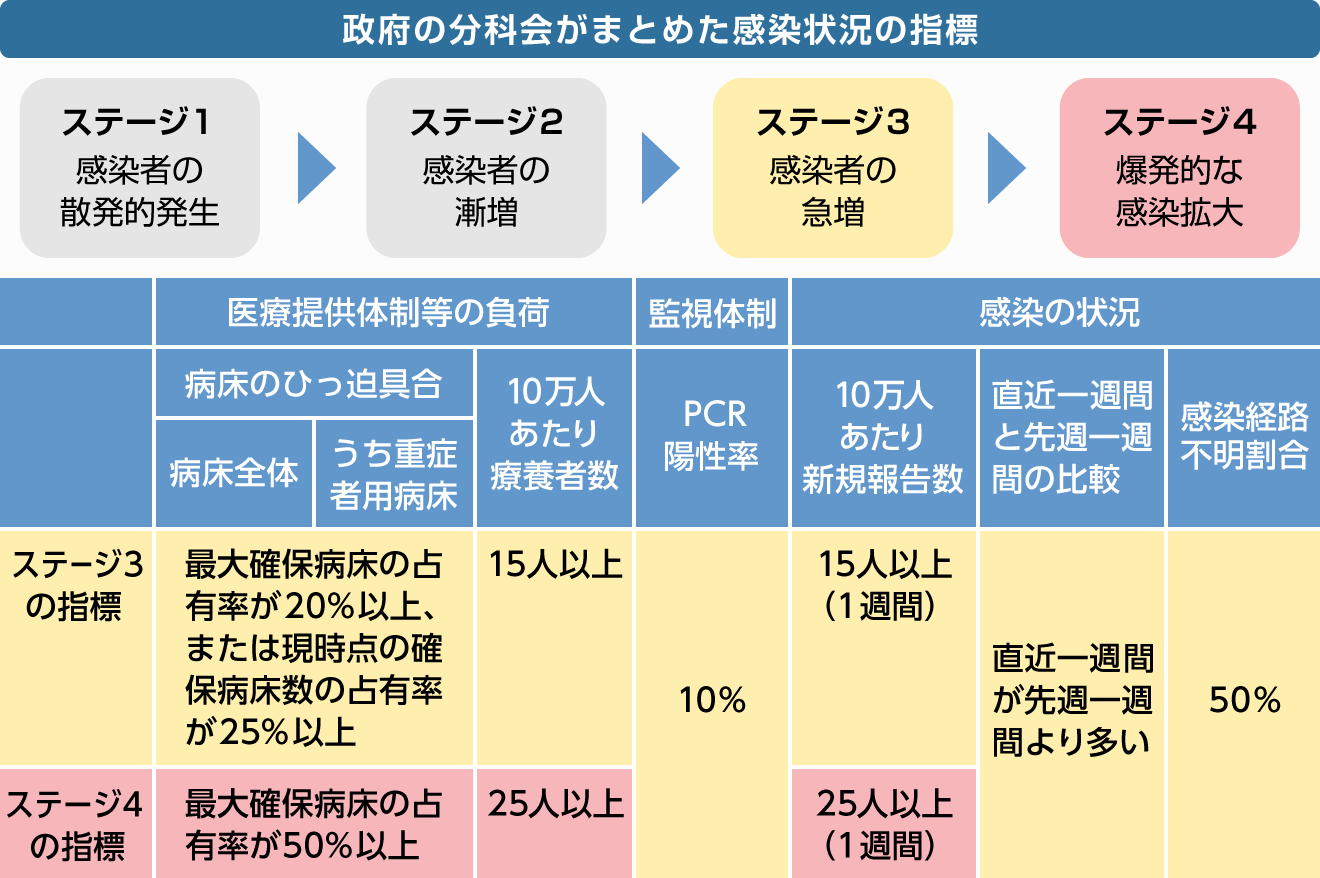 政府の分科会がまとめた感染状況の指標