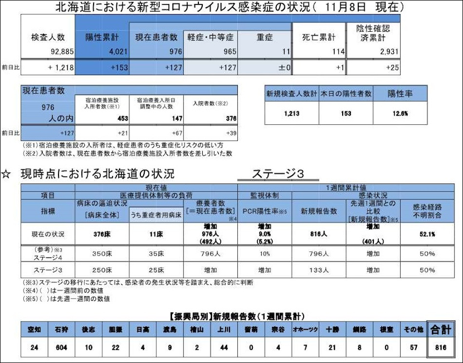 北海道のコロナ感染状況