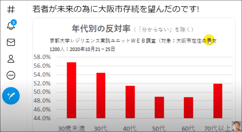 大阪都構想に対する年代別反対派のは割合