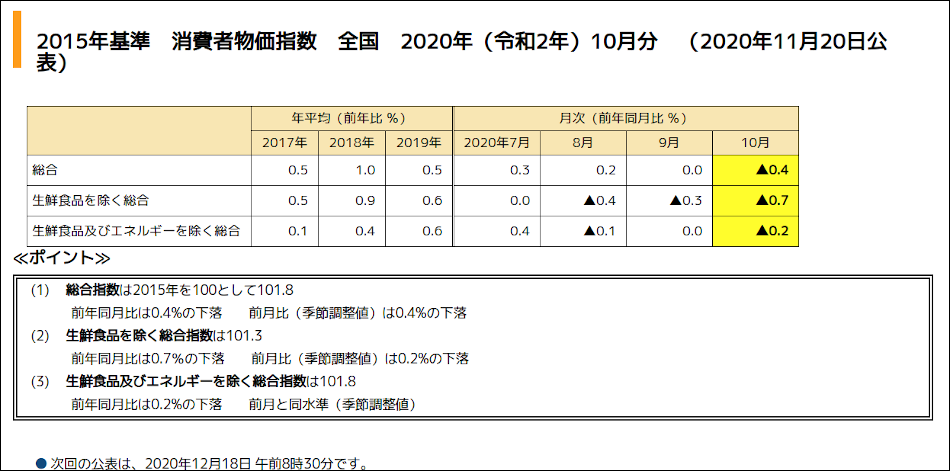 2020年10月の消費者物価の減少幅