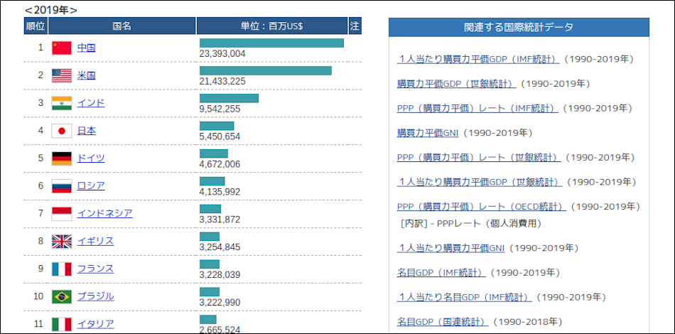購買力平価で見たGDPランキング(IMF統計から)